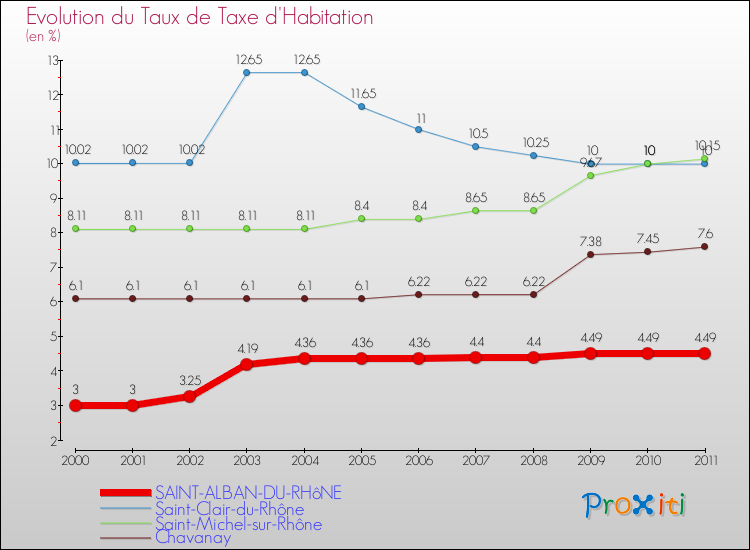 Evolution du taux de la taxe d'habitation pour SAINT-ALBAN-DU-RHôNE et les communes proches Comparaison des taux de la taxe d'habitation pour SAINT-ALBAN-DU-RHôNE et les communes voisines