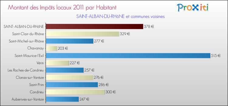 Montant des impôts locaux par Habitant pour SAINT-ALBAN-DU-RHôNE et les communes proches Comparaison des impôts locaux par habitant pour SAINT-ALBAN-DU-RHôNE et les communes voisines