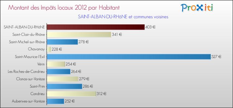 Montant des impôts locaux par Habitant pour SAINT-ALBAN-DU-RHôNE et les communes proches Comparaison des impôts locaux par habitant pour SAINT-ALBAN-DU-RHôNE et les communes voisines