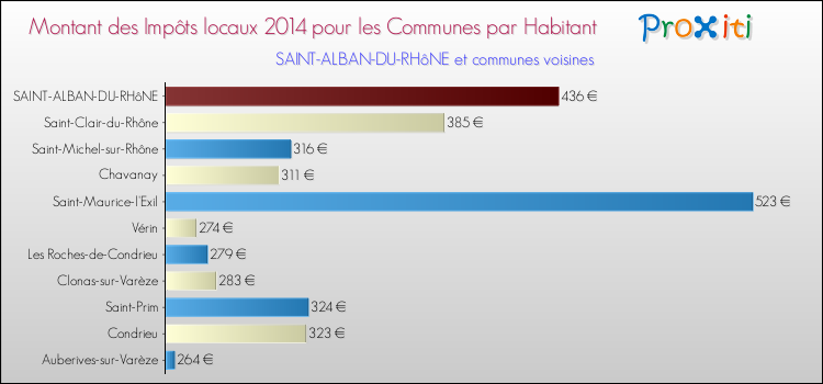 Montant des impôts locaux par Habitant pour SAINT-ALBAN-DU-RHôNE et les communes proches en 2014 Comparaison des impôts locaux par habitant pour SAINT-ALBAN-DU-RHôNE et les communes voisines en 2014