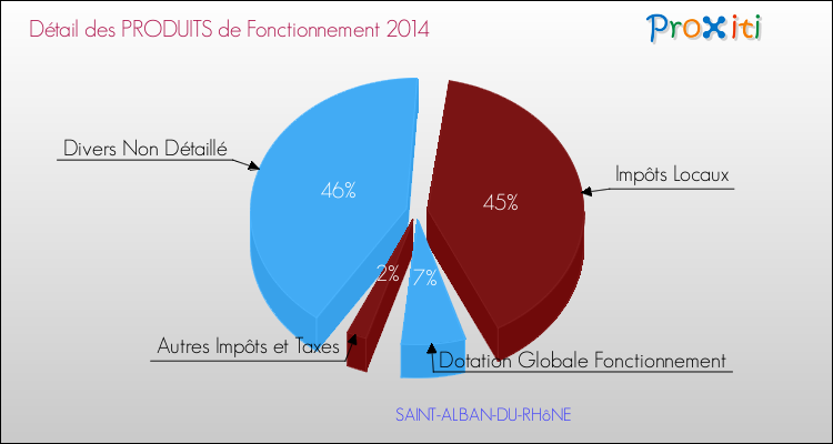 Décomposition du Budget de Fonctionnement 2014 de la commune de SAINT-ALBAN-DU-RHôNE Budget de Fonctionnement 2014 pour la commune de SAINT-ALBAN-DU-RHôNE