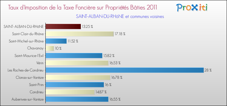 Taux d'imposition de la taxe foncière sur le bati 2011 pour SAINT-ALBAN-DU-RHôNE et les communes proches Comparaison des taux d'imposition de la taxe foncière sur le bati 2011 pour SAINT-ALBAN-DU-RHôNE et les communes voisines