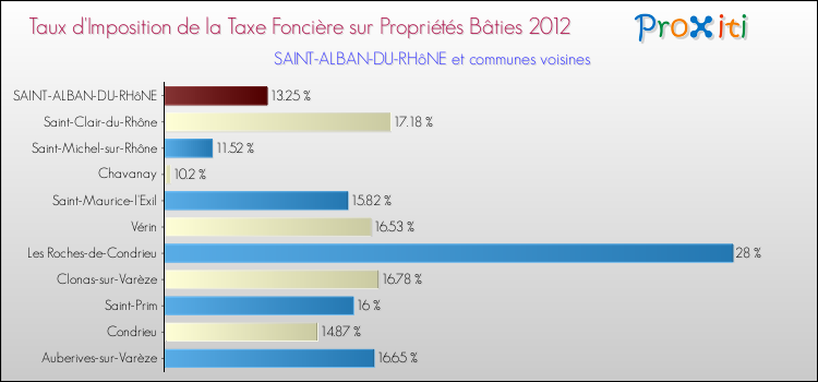 Taux d'imposition de la taxe foncière sur le bati 2012 pour SAINT-ALBAN-DU-RHôNE et les communes proches Comparaison des taux d'imposition de la taxe foncière sur le bati 2012 pour SAINT-ALBAN-DU-RHôNE et les communes voisines