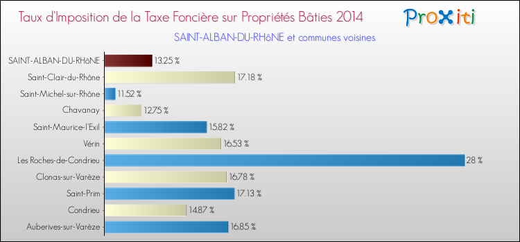 Taux d'imposition de la taxe foncière sur le bati 2014 pour SAINT-ALBAN-DU-RHôNE et les communes proches Comparaison des taux d'imposition de la taxe foncière sur le bati 2014 pour SAINT-ALBAN-DU-RHôNE et les communes voisines