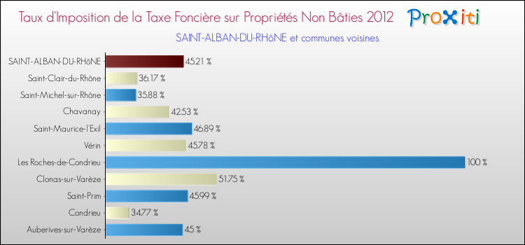 Taux d'imposition de la taxe foncière sur les immeubles et terrains non batis 2012 pour SAINT-ALBAN-DU-RHôNE et les communes proches Comparaison des taux d'imposition de la taxe foncière sur les immeubles et terrains non batis 2012 pour SAINT-ALBAN-DU-RHôNE et les communes voisines