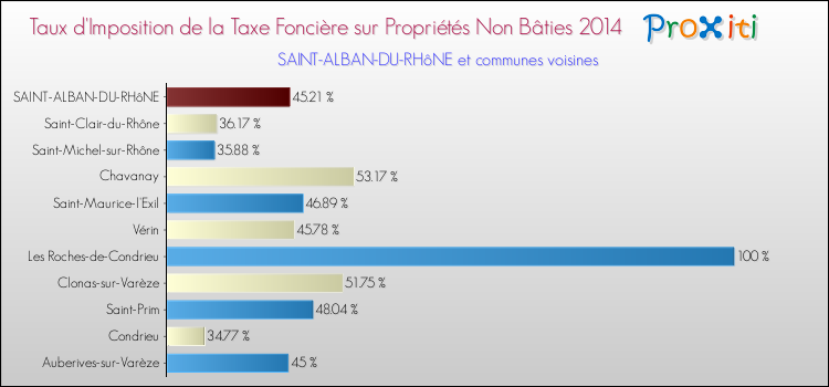 Taux d'imposition de la taxe foncière sur les immeubles et terrains non batis 2014 pour SAINT-ALBAN-DU-RHôNE et les communes proches Comparaison des taux d'imposition de la taxe foncière sur les immeubles et terrains non batis 2014 pour SAINT-ALBAN-DU-RHôNE et les communes voisines