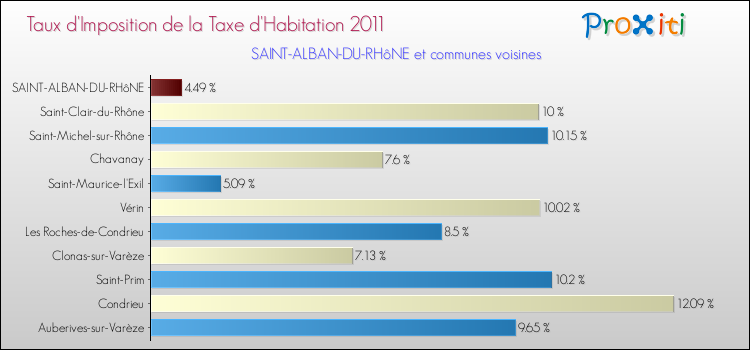 Taux d'imposition de la taxe d'habitation 2011 pour SAINT-ALBAN-DU-RHôNE et les communes proches Comparaison des taux d'imposition de la taxe d'habitation 2011 pour SAINT-ALBAN-DU-RHôNE et les communes voisines