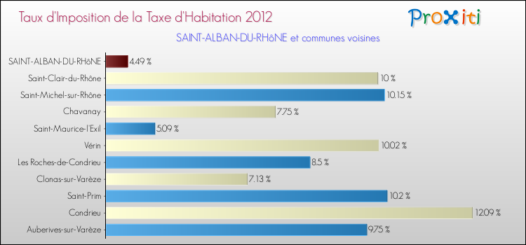 Taux d'imposition de la taxe d'habitation 2012 pour SAINT-ALBAN-DU-RHôNE et les communes proches Comparaison des taux d'imposition de la taxe d'habitation 2012 pour SAINT-ALBAN-DU-RHôNE et les communes voisines