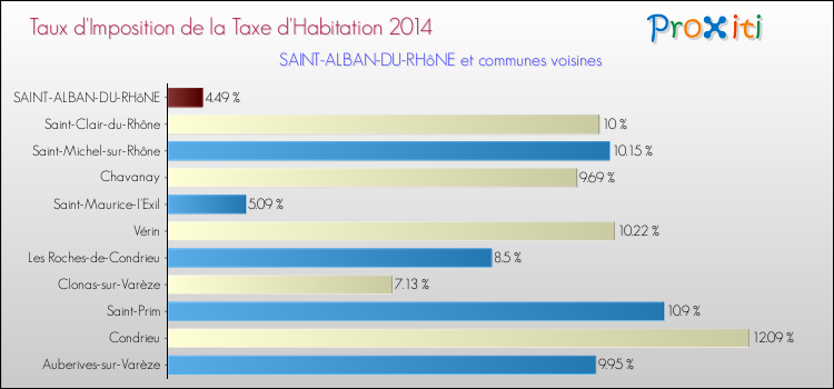 Taux d'imposition de la taxe d'habitation 2014 pour SAINT-ALBAN-DU-RHôNE et les communes proches Comparaison des taux d'imposition de la taxe d'habitation 2014 pour SAINT-ALBAN-DU-RHôNE et les communes voisines