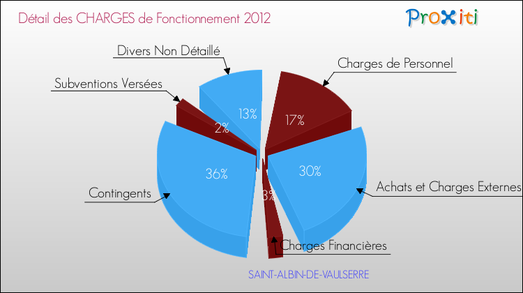 Décomposition des Charges de Fonctionnement 2012 de la commune de SAINT-ALBIN-DE-VAULSERRE Charges de Fonctionnement 2012 pour la commune de SAINT-ALBIN-DE-VAULSERRE