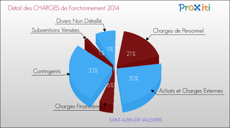 Décomposition des Charges de Fonctionnement 2014 de la commune de SAINT-ALBIN-DE-VAULSERRE Charges de Fonctionnement 2014 pour la commune de SAINT-ALBIN-DE-VAULSERRE