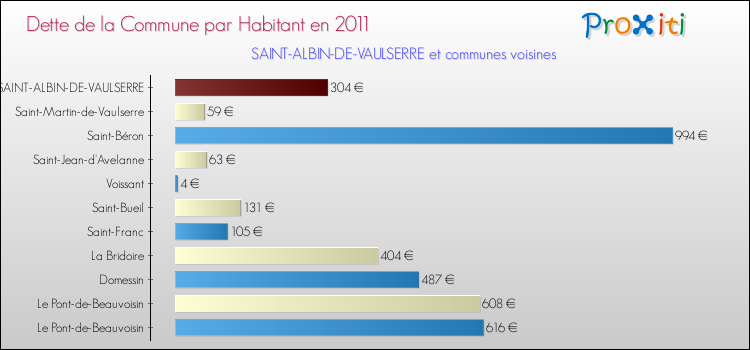 Dette par habitant de la commune en 2011 pour SAINT-ALBIN-DE-VAULSERRE et les communes proches Comparaison de la dette par habitant de la commune en 2011 pour SAINT-ALBIN-DE-VAULSERRE et les communes voisines