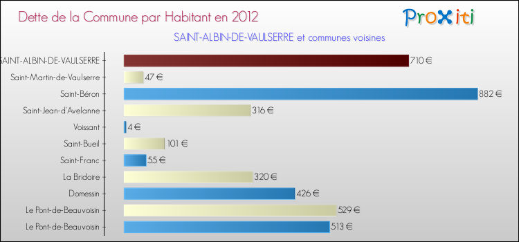 Dette par habitant de la commune en 2012 pour SAINT-ALBIN-DE-VAULSERRE et les communes proches Comparaison de la dette par habitant de la commune en 2012 pour SAINT-ALBIN-DE-VAULSERRE et les communes voisines