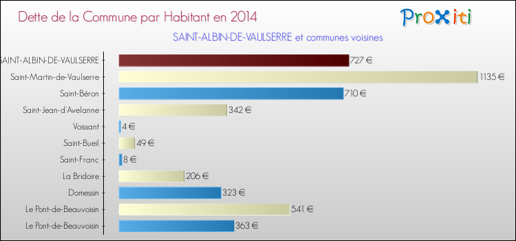 Dette par habitant de la commune en 2014 pour SAINT-ALBIN-DE-VAULSERRE et les communes proches Comparaison de la dette par habitant de la commune en 2014 pour SAINT-ALBIN-DE-VAULSERRE et les communes voisines