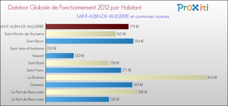 Montant des dotations globales de fonctionnement DGF par Habitant pour SAINT-ALBIN-DE-VAULSERRE et les communes proches Comparaison des des dotations globales de fonctionnement DGF par habitant pour SAINT-ALBIN-DE-VAULSERRE et les communes voisines