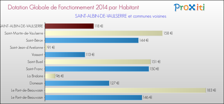 Montant des dotations globales de fonctionnement DGF par Habitant pour SAINT-ALBIN-DE-VAULSERRE et les communes proches en 2014. Comparaison des des dotations globales de fonctionnement DGF par habitant pour SAINT-ALBIN-DE-VAULSERRE et les communes voisines en 2014.