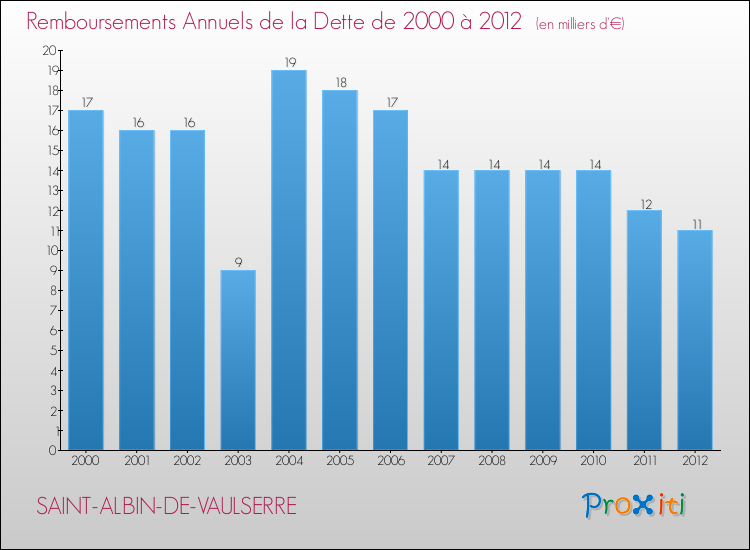 Evolution de l'annuité de la dette pour la commune de SAINT-ALBIN-DE-VAULSERRE de 2000 à 2012 Annuités de la dette pour SAINT-ALBIN-DE-VAULSERRE de 2000 à 2012