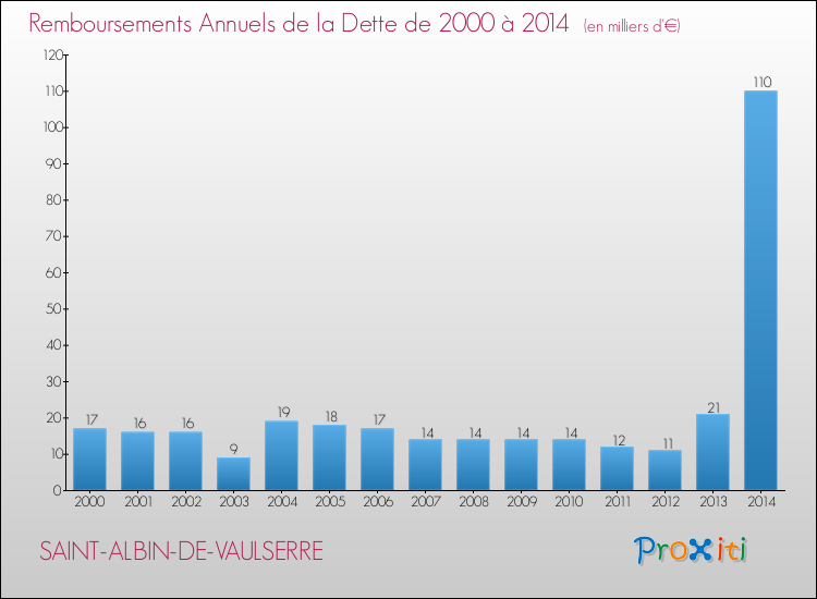 Evolution de l'annuité de la dette pour la commune de SAINT-ALBIN-DE-VAULSERRE de 2000 à 2014 Annuités de la dette pour SAINT-ALBIN-DE-VAULSERRE de 2000 à 2014