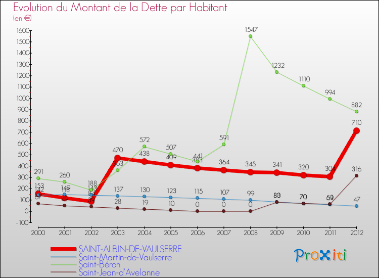 Evolution de la dette par habitant pour la commune de SAINT-ALBIN-DE-VAULSERRE et les communes proches de 2000 à 2012 Comparaison de la dette par habitant pour SAINT-ALBIN-DE-VAULSERRE et les communes voisines de 2000 à 2012