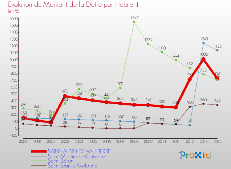 Evolution de la dette par habitant pour la commune de SAINT-ALBIN-DE-VAULSERRE et les communes proches de 2000 à 2014 Comparaison de la dette par habitant pour SAINT-ALBIN-DE-VAULSERRE et les communes voisines de 2000 à 2014