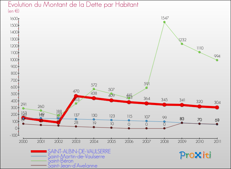 Evolution de la dette par habitant pour la commune de SAINT-ALBIN-DE-VAULSERRE et les communes proches Comparaison de la dette par habitant pour SAINT-ALBIN-DE-VAULSERRE et les communes voisines