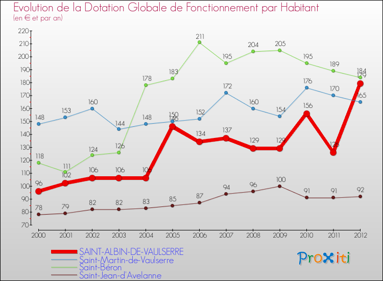 Evolution et montant de la dotation globale de fonctionnement par Habitant pour SAINT-ALBIN-DE-VAULSERRE et les communes proches Comparaison des dotations globales de fonctionnement par habitant pour SAINT-ALBIN-DE-VAULSERRE et les communes voisines