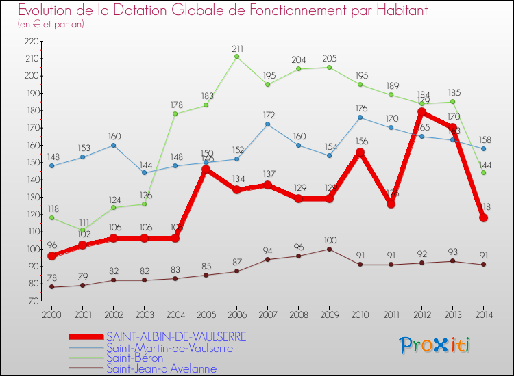 Evolution et montant de la dotation globale de fonctionnement par Habitant pour SAINT-ALBIN-DE-VAULSERRE et les communes proches de 2000 à 2014. Comparaison des dotations globales de fonctionnement par habitant pour SAINT-ALBIN-DE-VAULSERRE et les communes voisines de 2000 à 2014.