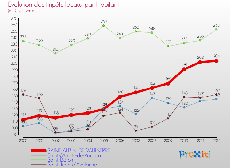 Evolution et montant des impôts locaux par Habitant pour SAINT-ALBIN-DE-VAULSERRE et les communes proches Comparaison des impôts locaux par habitant pour SAINT-ALBIN-DE-VAULSERRE et les communes voisines