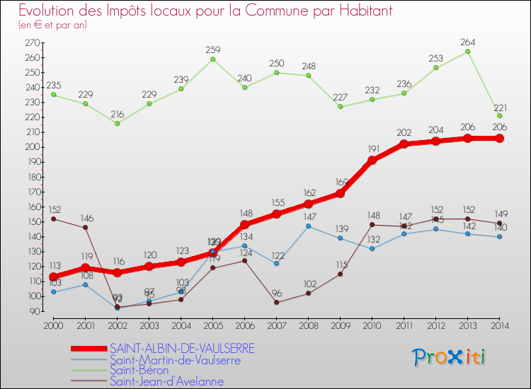 Evolution et montant des impôts locaux par Habitant pour SAINT-ALBIN-DE-VAULSERRE et les communes proches de 2000 à 2014 Comparaison des impôts locaux par habitant pour SAINT-ALBIN-DE-VAULSERRE et les communes voisines de 2000 à 2014