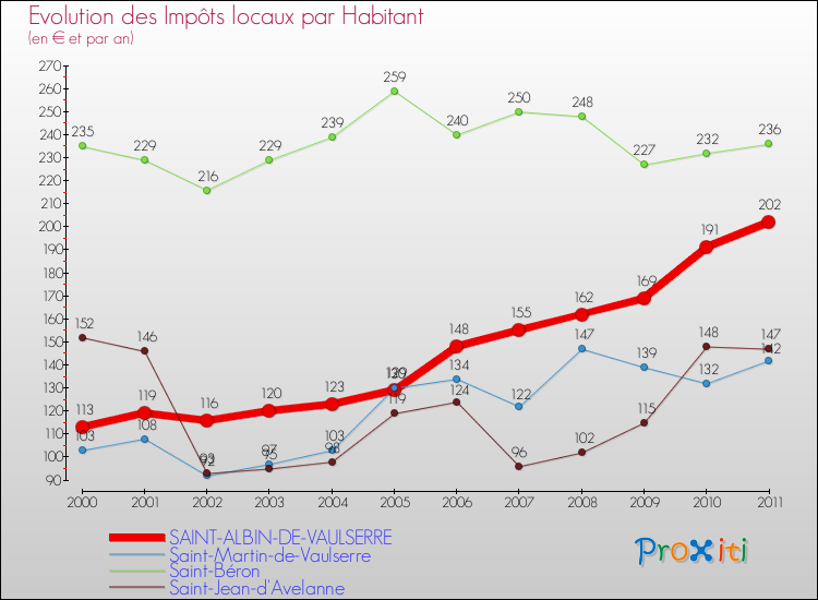Evolution et montant des impôts locaux par Habitant pour SAINT-ALBIN-DE-VAULSERRE et les communes proches Comparaison des impôts locaux par habitant pour SAINT-ALBIN-DE-VAULSERRE et les communes voisines