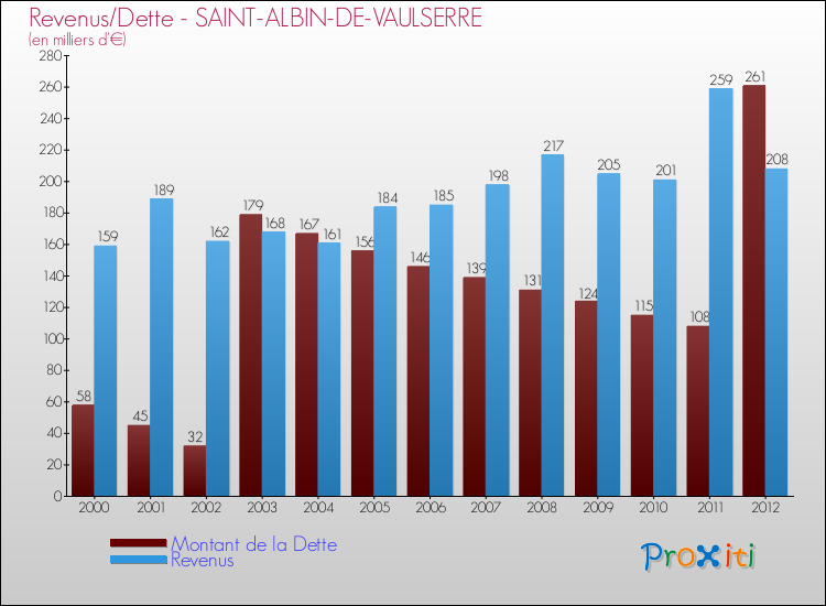 Evolution comparée de la dette et des revenus pour la commune de SAINT-ALBIN-DE-VAULSERRE de 2000 à 2012 Comparaison de la dette et des revenus pour SAINT-ALBIN-DE-VAULSERRE de 2000 à 2012