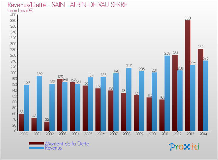 Evolution comparée de la dette et des revenus pour la commune de SAINT-ALBIN-DE-VAULSERRE de 2000 à 2014 Comparaison de la dette et des revenus pour SAINT-ALBIN-DE-VAULSERRE de 2000 à 2014