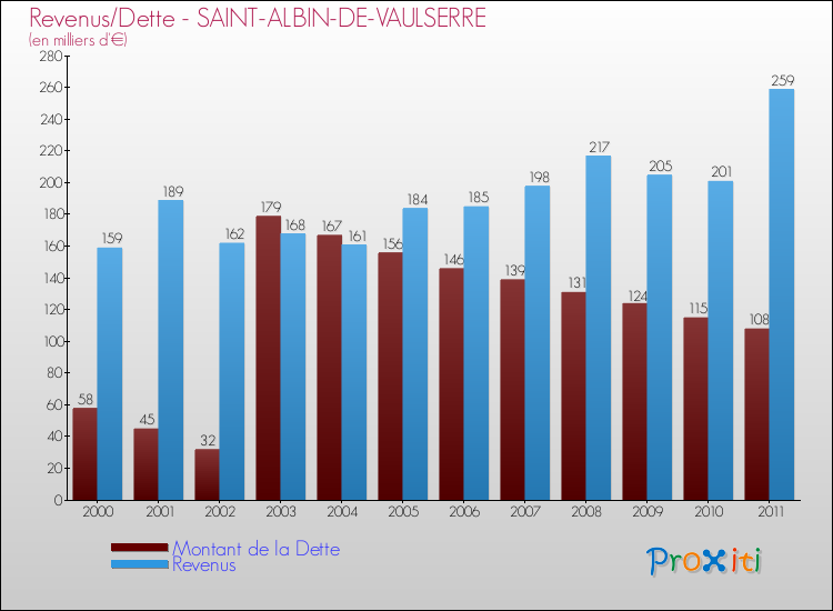 Evolution comparée de la dette et des revenus pour la commune de SAINT-ALBIN-DE-VAULSERRE de 2000 à 2011 Comparaison de la dette et des revenus pour SAINT-ALBIN-DE-VAULSERRE de 2000 à 2011