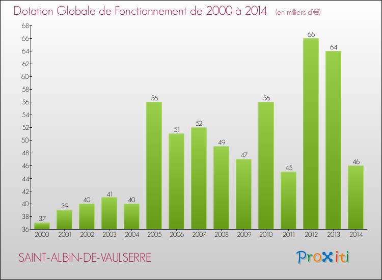 Evolution du montant de la Dotation Globale de Fonctionnement pour la commune de SAINT-ALBIN-DE-VAULSERRE de 2000 à 2014 Evolution du montant de la Dotation Globale de Fonctionnement pour SAINT-ALBIN-DE-VAULSERRE de 2000 à 2014