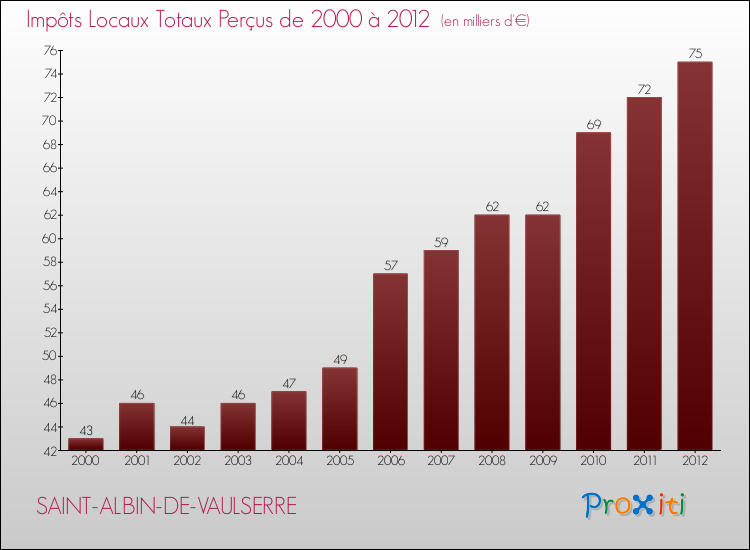 Evolution des Impôts Locaux pour la commune de SAINT-ALBIN-DE-VAULSERRE de 2000 à 2012 Evolution des Impôts Locaux pour SAINT-ALBIN-DE-VAULSERRE de 2000 à 2012