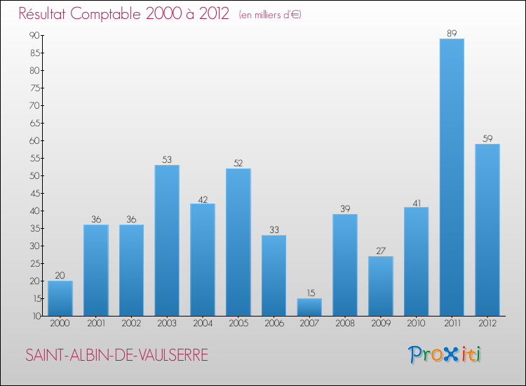 Evolution du résultat comptable pour la commune de SAINT-ALBIN-DE-VAULSERRE de 2000 à 2012 Evolution du résultat comptable pour SAINT-ALBIN-DE-VAULSERRE de 2000 à 2012