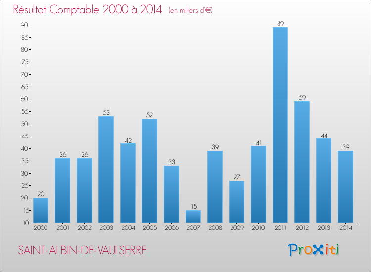 Evolution du résultat comptable pour la commune de SAINT-ALBIN-DE-VAULSERRE de 2000 à 2014 Evolution du résultat comptable pour SAINT-ALBIN-DE-VAULSERRE de 2000 à 2014