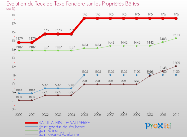 Evolution du taux de la taxe foncière sur le bati pour SAINT-ALBIN-DE-VAULSERRE et les communes proches de 2000 à 2012 Comparaison des taux de taxe foncière sur le bati pour SAINT-ALBIN-DE-VAULSERRE et les communes voisines de 2000 à 2012