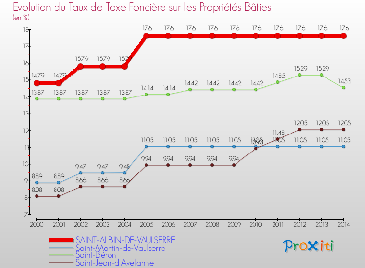 Evolution du taux de la taxe foncière sur le bati pour SAINT-ALBIN-DE-VAULSERRE et les communes proches de 2000 à 2014 Comparaison des taux de taxe foncière sur le bati pour SAINT-ALBIN-DE-VAULSERRE et les communes voisines de 2000 à 2014