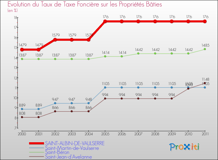 Evolution du taux de la taxe foncière sur le bati pour SAINT-ALBIN-DE-VAULSERRE et les communes proches Comparaison des taux de taxe foncière sur le bati pour SAINT-ALBIN-DE-VAULSERRE et les communes voisines