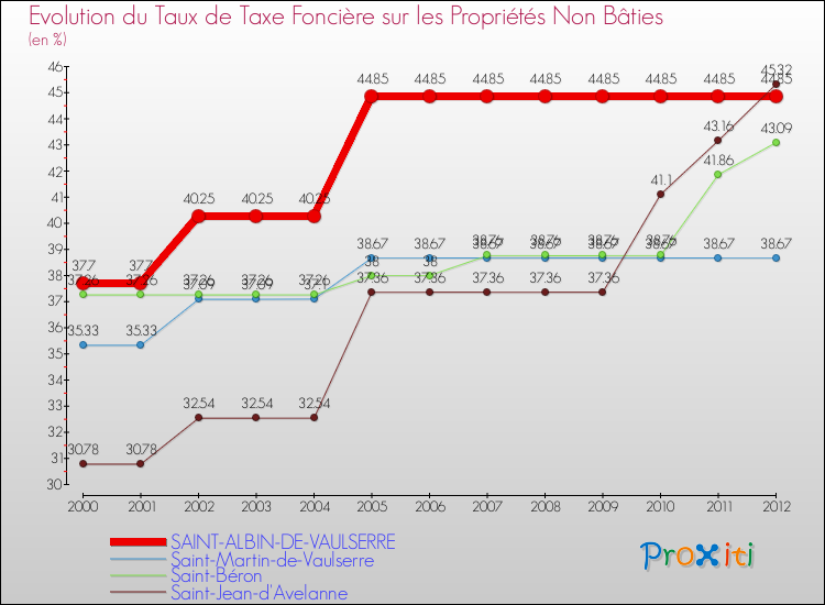 Evolution du taux de la taxe foncière sur les immeubles et terrains non batis pour SAINT-ALBIN-DE-VAULSERRE et les communes proches de 2000 à 2012 Comparaison des taux de la taxe foncière sur les immeubles et terrains non batis pour SAINT-ALBIN-DE-VAULSERRE et les communes voisines de 2000 à 2012