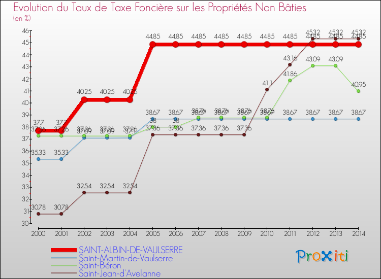Evolution du taux de la taxe foncière sur les immeubles et terrains non batis pour SAINT-ALBIN-DE-VAULSERRE et les communes proches de 2000 à 2014 Comparaison des taux de la taxe foncière sur les immeubles et terrains non batis pour SAINT-ALBIN-DE-VAULSERRE et les communes voisines de 2000 à 2014