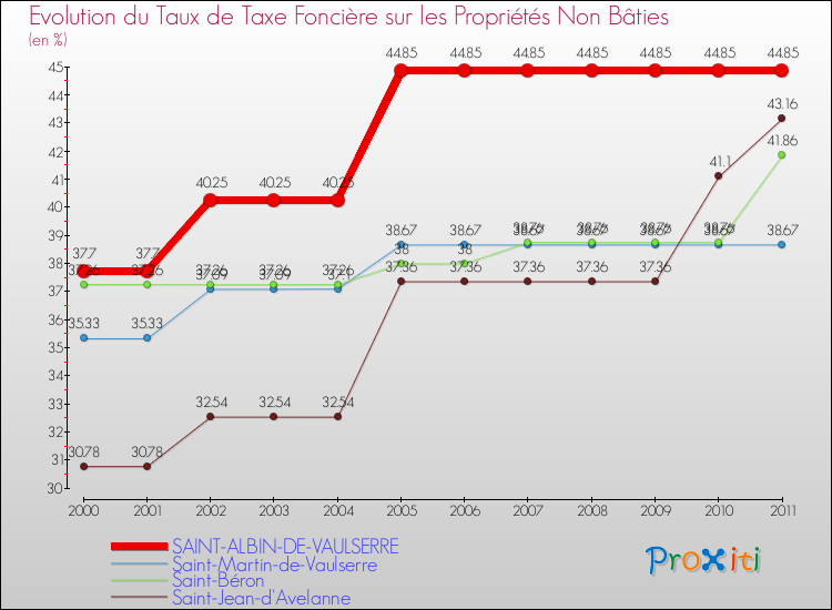 Evolution du taux de la taxe foncière sur les immeubles et terrains non batis pour SAINT-ALBIN-DE-VAULSERRE et les communes proches Comparaison des taux de la taxe foncière sur les immeubles et terrains non batis pour SAINT-ALBIN-DE-VAULSERRE et les communes voisines