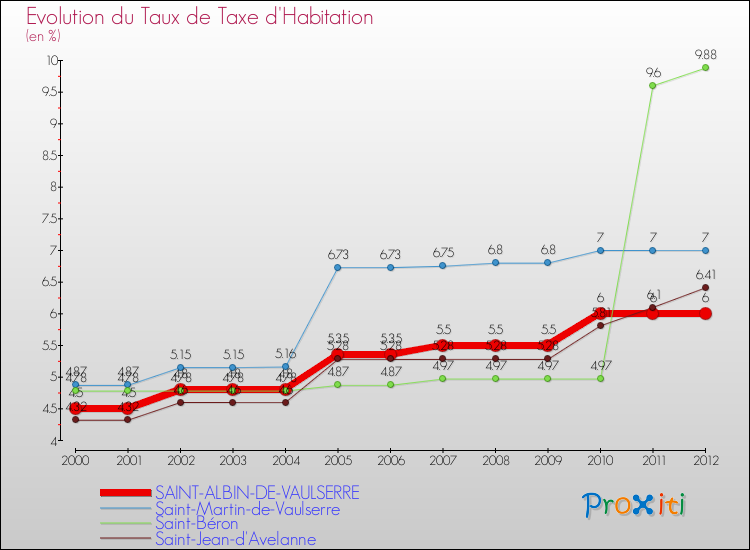Evolution du taux de la taxe d'habitation pour SAINT-ALBIN-DE-VAULSERRE et les communes proches Comparaison des taux de la taxe d'habitation pour SAINT-ALBIN-DE-VAULSERRE et les communes voisines