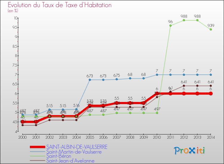 Evolution du taux de la taxe d'habitation pour SAINT-ALBIN-DE-VAULSERRE et les communes proches de 2000 à 2014 Comparaison des taux de la taxe d'habitation pour SAINT-ALBIN-DE-VAULSERRE et les communes voisines de 2000 à 2014