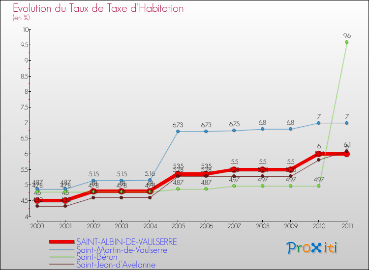 Evolution du taux de la taxe d'habitation pour SAINT-ALBIN-DE-VAULSERRE et les communes proches Comparaison des taux de la taxe d'habitation pour SAINT-ALBIN-DE-VAULSERRE et les communes voisines