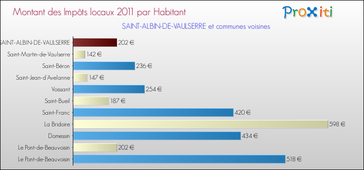 Montant des impôts locaux par Habitant pour SAINT-ALBIN-DE-VAULSERRE et les communes proches Comparaison des impôts locaux par habitant pour SAINT-ALBIN-DE-VAULSERRE et les communes voisines