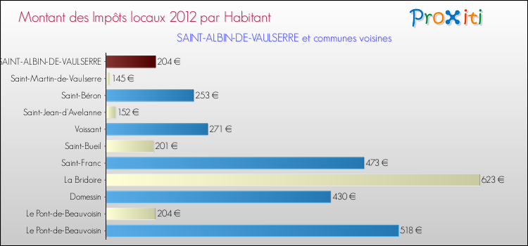 Montant des impôts locaux par Habitant pour SAINT-ALBIN-DE-VAULSERRE et les communes proches Comparaison des impôts locaux par habitant pour SAINT-ALBIN-DE-VAULSERRE et les communes voisines