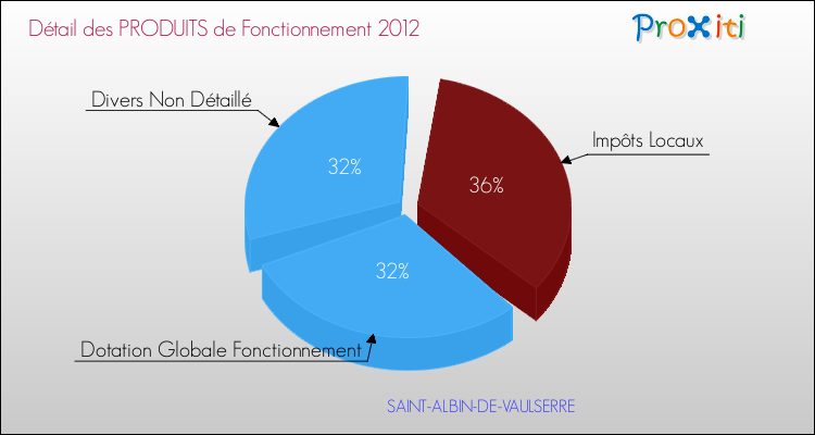 Décomposition du Budget de Fonctionnement 2012 de la commune de SAINT-ALBIN-DE-VAULSERRE Budget de Fonctionnement 2012 pour la commune de SAINT-ALBIN-DE-VAULSERRE
