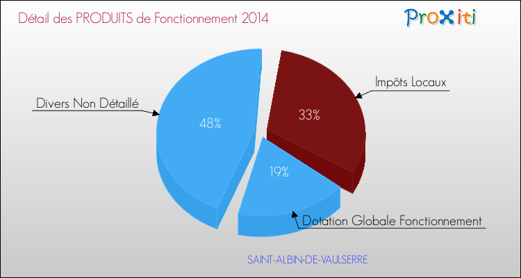 Décomposition du Budget de Fonctionnement 2014 de la commune de SAINT-ALBIN-DE-VAULSERRE Budget de Fonctionnement 2014 pour la commune de SAINT-ALBIN-DE-VAULSERRE